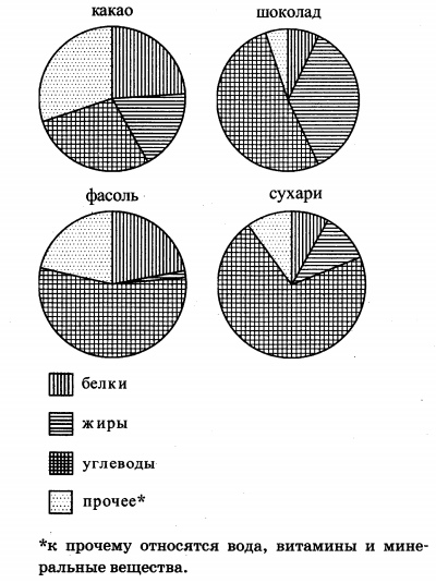 На диаграмме показано содержание питательных веществ в овсяном печенье определите по диаграмме