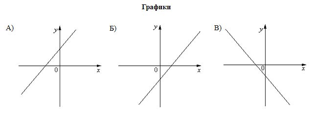 Свойства графика функции y kx