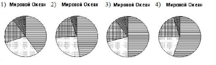 Диаграмма площади океанов. Круговая диаграмма площади океанов. На круговой диаграмме показано распределение международных туристов. Изобразите в тетради диаграмму площади океанов.