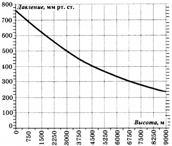 Атмосферное давление над уровнем моря. Атмосферное давление от высоты над уровнем моря. Давление атмосферы в зависимости от высоты над уровнем моря. Зависимость атмосферного давления от высоты над уровнем моря формула. Зависимость давления от высоты.