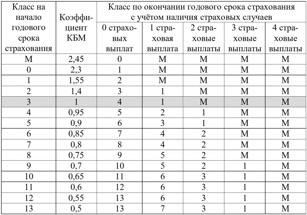 Какие классы есть после 4. Страховка ОГЭ. Таблица ОСАГО ОГЭ. ОСАГО задачи ОГЭ. Коэффициенты стоимости страховки.