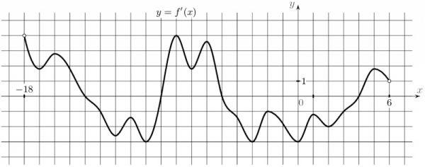 На рисунке изображен график производной функции fx определенной на интервале 18 6