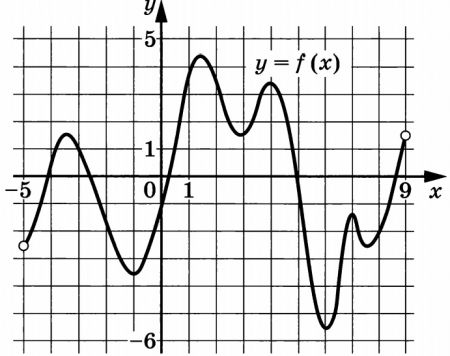 На рисунке 53 изображен график функции На рисунке 53 изображен график функции