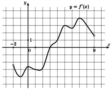 На рисунке изображен график функции f 9. На рисунке изображён график функции /(х) = acosx + b. Найдите ь.. Что делать с графиком если y=-f.