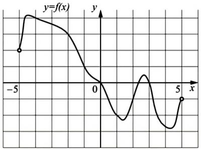 На рисунке изображен график производной функции определенной на интервале 5 7