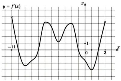 На рисунке изображен график производной f x определенной на интервале 7 14
