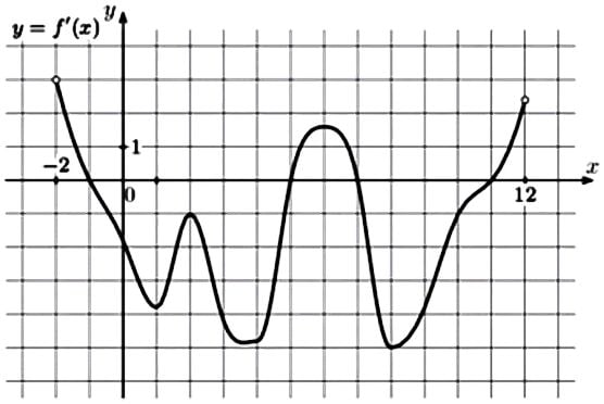 На рисунке изображен график функции f x определенной на интервале 9 2
