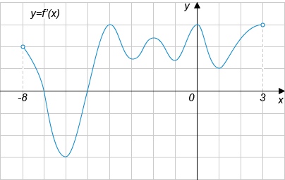 По графику функции y f x изображенному на рисунке найдите область определения функции