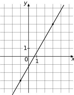 На рисунке изображен график функции y kx b f 10