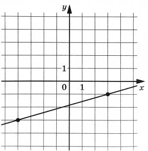 На рисунке изображен график функции f x kx b найдите f12
