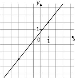 На рисунке изображена часть графика функции f x kx b найдите f 15