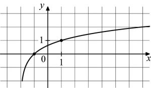 На рисунке изображен график функции b loga x