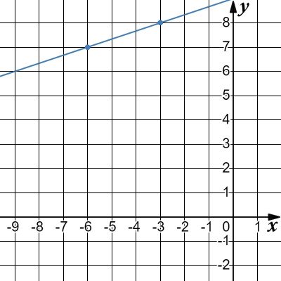 На рисунке изображена часть графика функции f x kx b найдите f 15