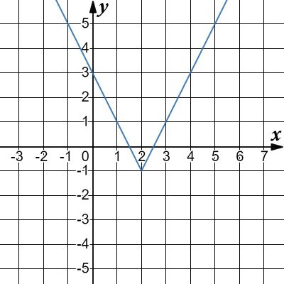 На рисунке изображен график функции \(f(x)=kx+a+b\). Найдите \(f(7)\). image reu