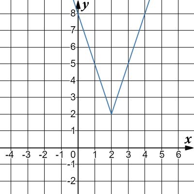 На рисунке изображен график функции f x kx b найдите f12