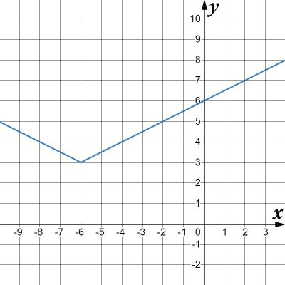 На рисунке изображен график f x kx b найдите f 18