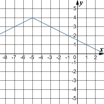 На рисунке изображен график функции \(f(x)=k x+a+b\). Найдите \(f(10)\). image r