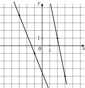 На рисунке изображены графики 2 линейных функций