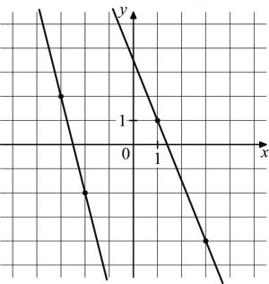 На рисунке изображены графики 2 линейных функций
