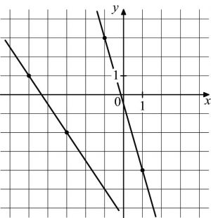 На рисунке изображены графики двух линейных функций