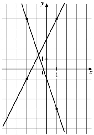На рисунке изображены графики двух линейных функций