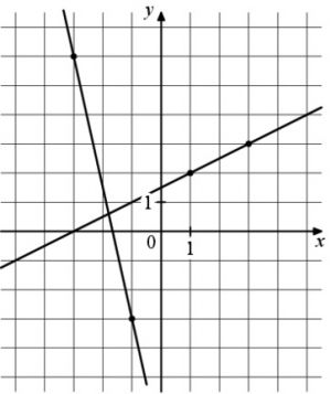 На рисунке изображены графики 2 линейных функций