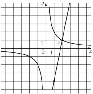 На рисунке f x a x b. На рисунке изображены графики функций f(x) k/x. На рисунке изображены графики функций f x k/x и g x AX B. F X K/X И G X AX+B которые пересекаются. На рисунке изображён график функции вида f x k x+a.