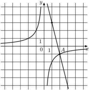 Графики ax b