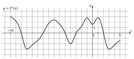 На рисунке изображен график производной f x определенной на интервале 7 14