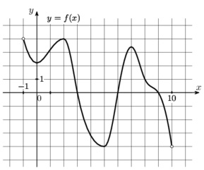 На рисунке изображен график функции определенной на интервале найдите количество точек в которых