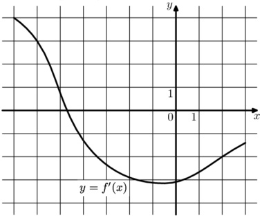 На рисунке изображен график производной функции f x найдите абсциссу точки в которой касательная 6х