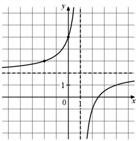 Графики ax b