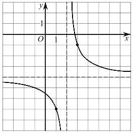 Графики ax b