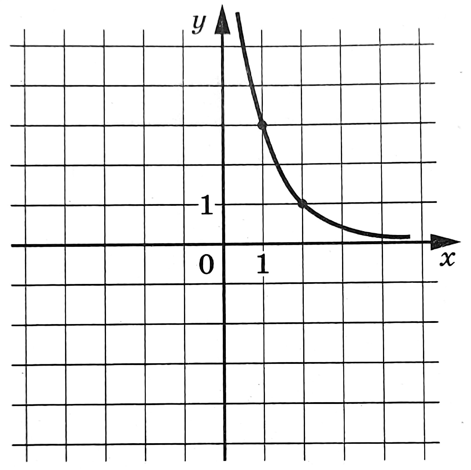 График f. Для графиков изображенных на рисунке заполните таблицу.